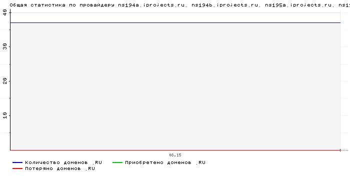 ���������� �� ���������� ns194a.iprojects.ru. ns194b.iprojects.ru. ns195a.iprojects.ru. ns195b.iprojects.ru.